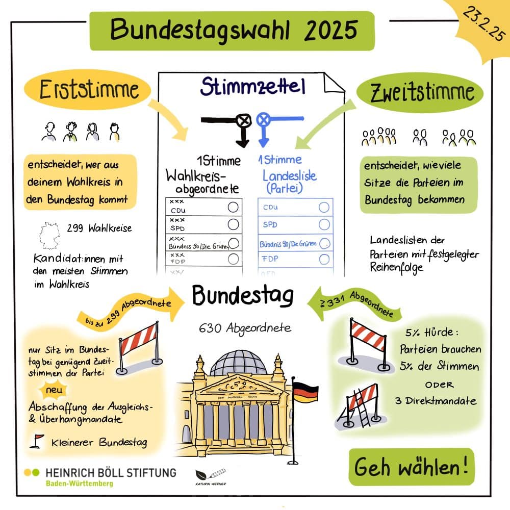 Visualisierung, Illustration zur Bundestagswahl 2025