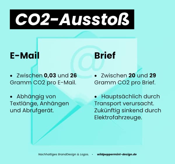 E-Mail vs. Brief der CO2-Ausstoß im Vergleich