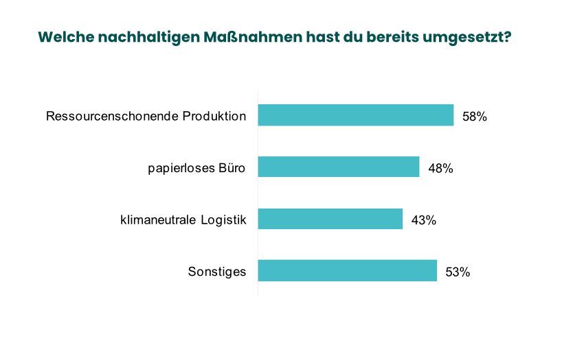 Umfrage Nachhaltigkeit im Business - welche Maßnahmen genutzt